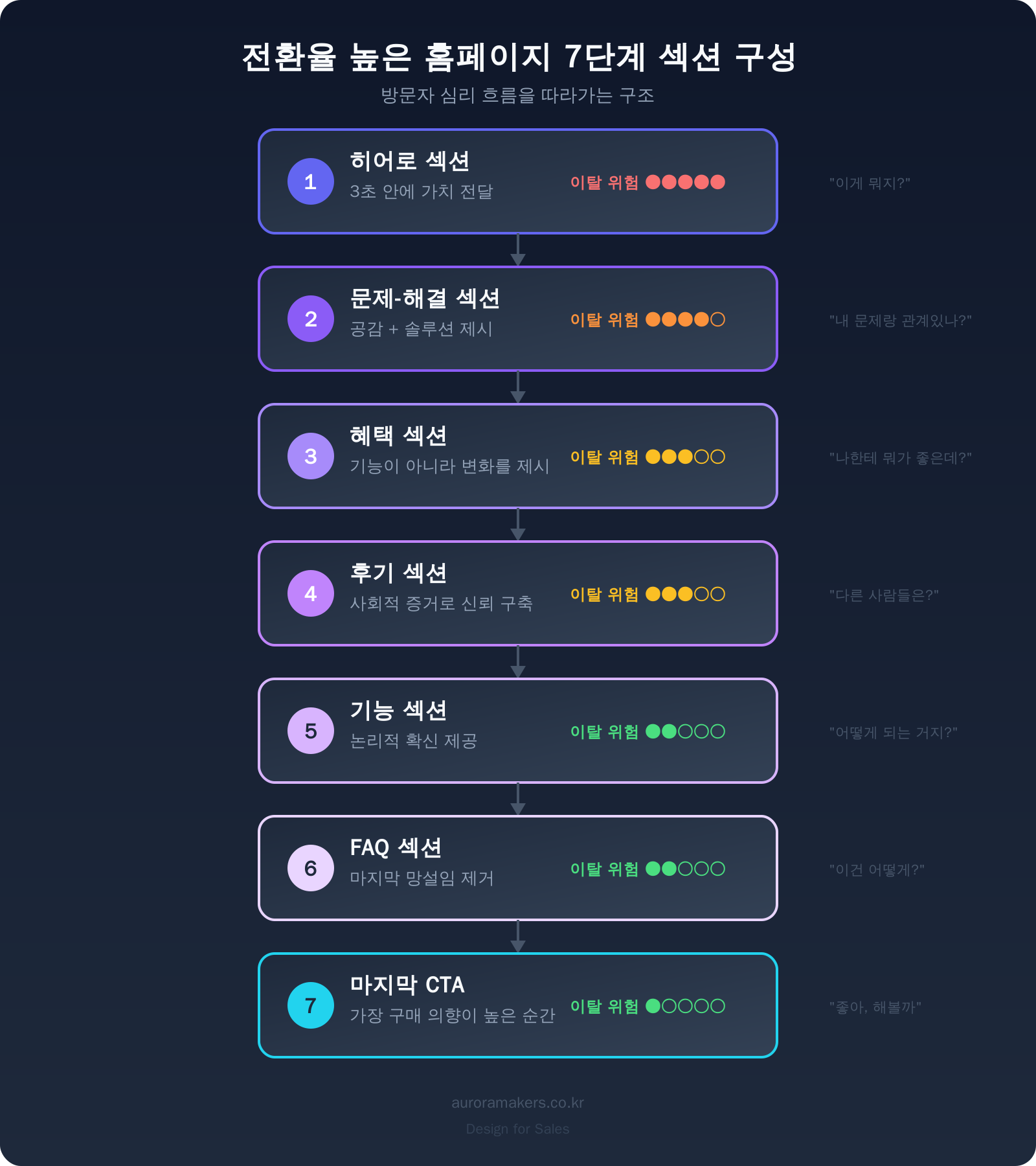 전환율 높은 홈페이지 7단계 섹션 구성 흐름도