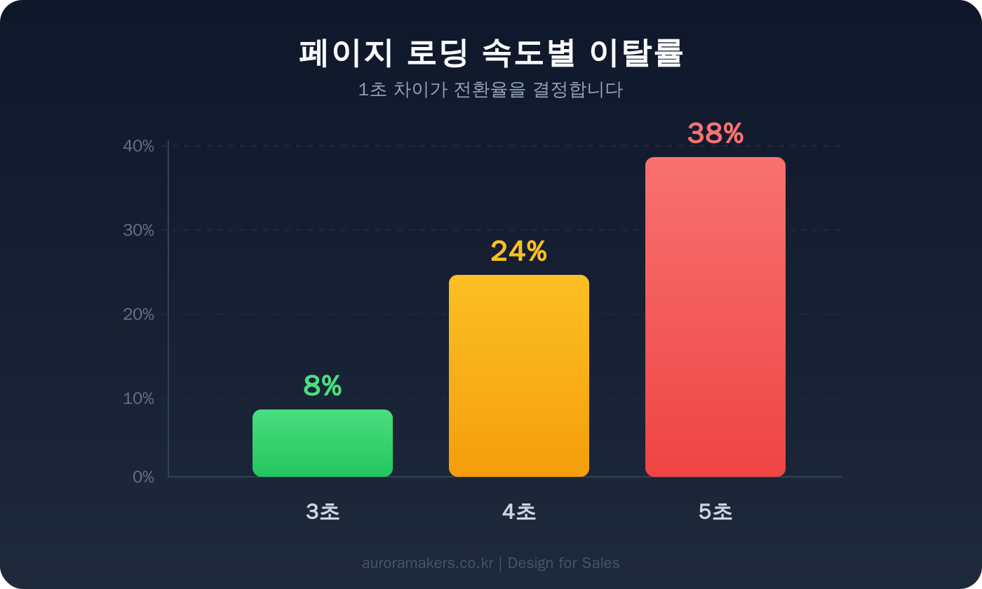 페이지 로딩 속도별 이탈률 — 3초 8%, 4초 24%, 5초 38%