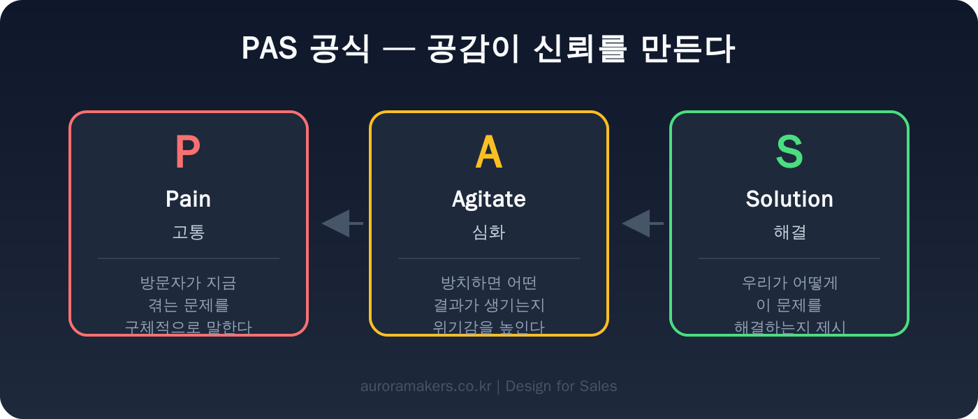 PAS 공식 — Pain(고통) → Agitate(심화) → Solution(해결)