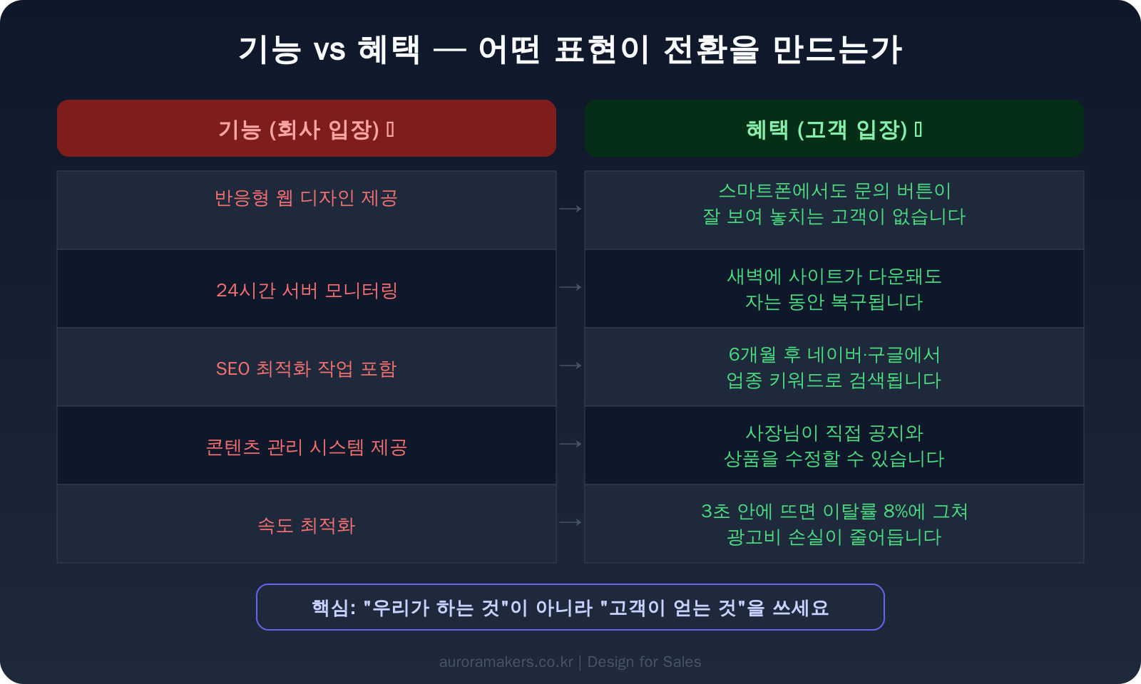 기능 vs 혜택 — 어떤 표현이 전환을 만드는가